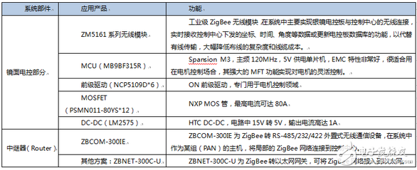 ZLG致远电子ZigBee技术在塔式太阳能热发电站中的创新应用