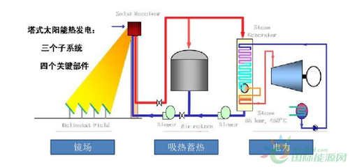 塔式光热发电设计规范 五大重点技术问题全解析