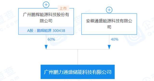 鹏辉能源参股设立储能公司，太阳能热发电迎发展新局？